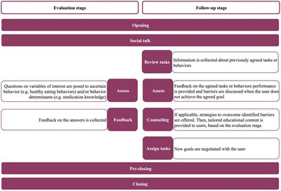 Promoting Physical Activity in Older Adults With Type 2 Diabetes via an Anthropomorphic Conversational Agent: Development of an Evidence and Theory-Based Multi-Behavior Intervention